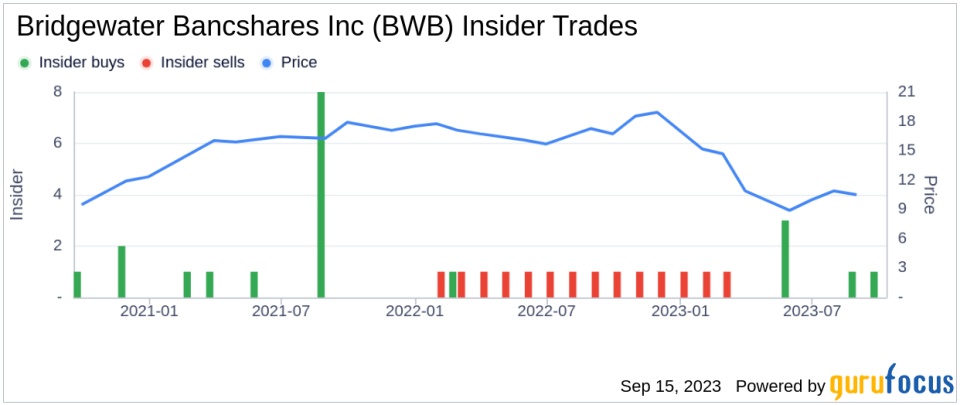 Insider Buying: CFO Joseph Chybowski Acquires 1,500 Shares of Bridgewater Bancshares Inc