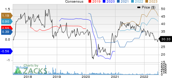 Yelp Inc. Price and Consensus