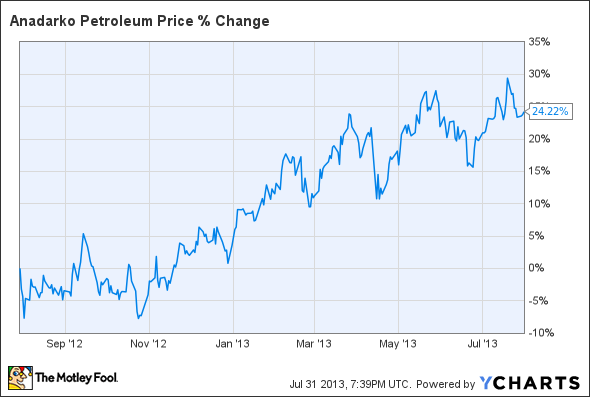 APC Chart