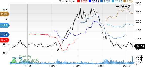 Block, Inc. Price and Consensus