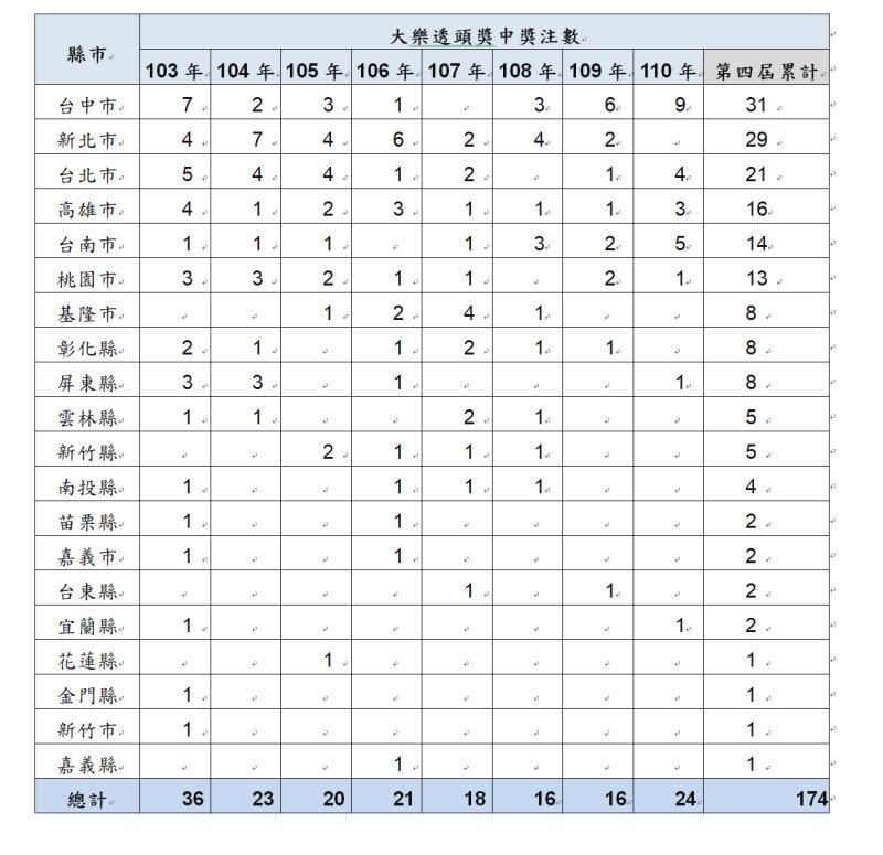 ▲各縣市大樂透頭獎中獎注數。（圖／台灣彩券提供）