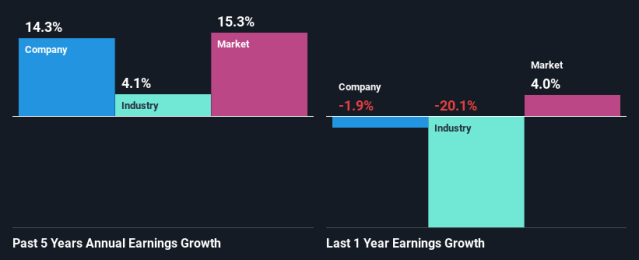 https://s.yimg.com/ny/api/res/1.2/EHFSYIZLyAvVEmwagBm3tw--/YXBwaWQ9aGlnaGxhbmRlcjt3PTY0MDtoPTI2MA--/https://media.zenfs.com/en/simply_wall_st__316/5d98458570cac2c6f0a97a235b214a11