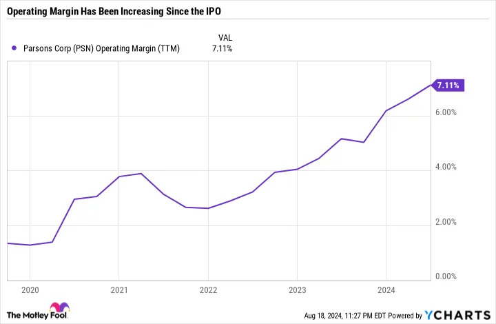 PSN Operating Margin (TTM) Chart