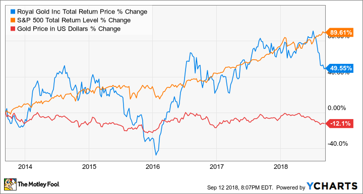 RGLD Total Return Price Chart