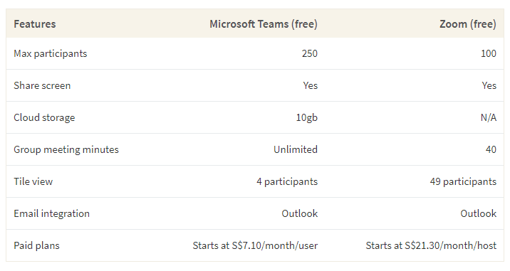 This table shows a comparison between Microsoft Teams and Zoom based on features like participants, meeting minutes and video options