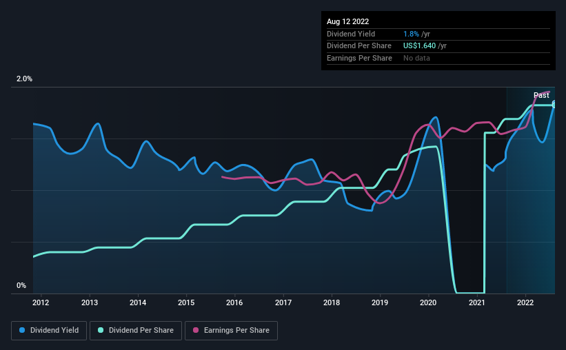 historic-dividend