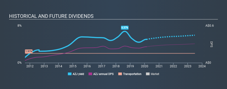 ASX:AZJ Historical Dividend Yield, February 19th 2020