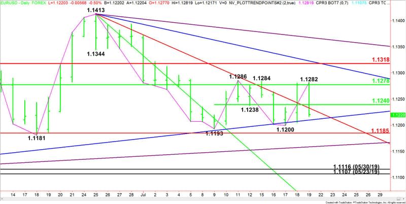 Daily EUR/USD