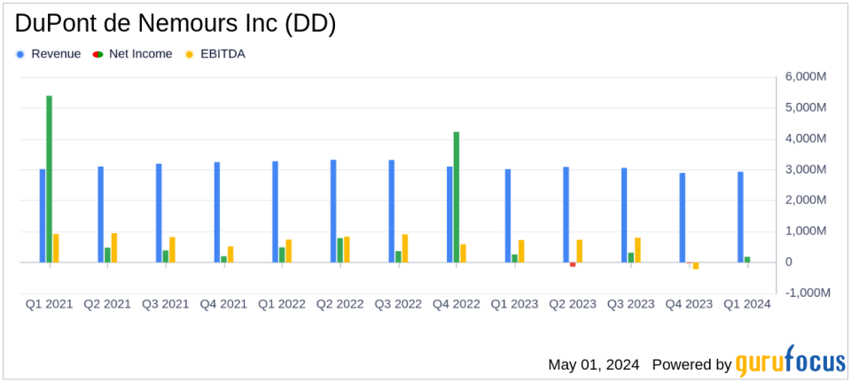 DuPont de Nemours Inc (DD) Q1 2024 Earnings: Adjusted EPS Beats Estimates Amidst Sales Decline