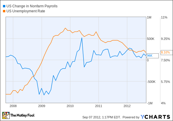 US Change in Nonfarm Payrolls Chart