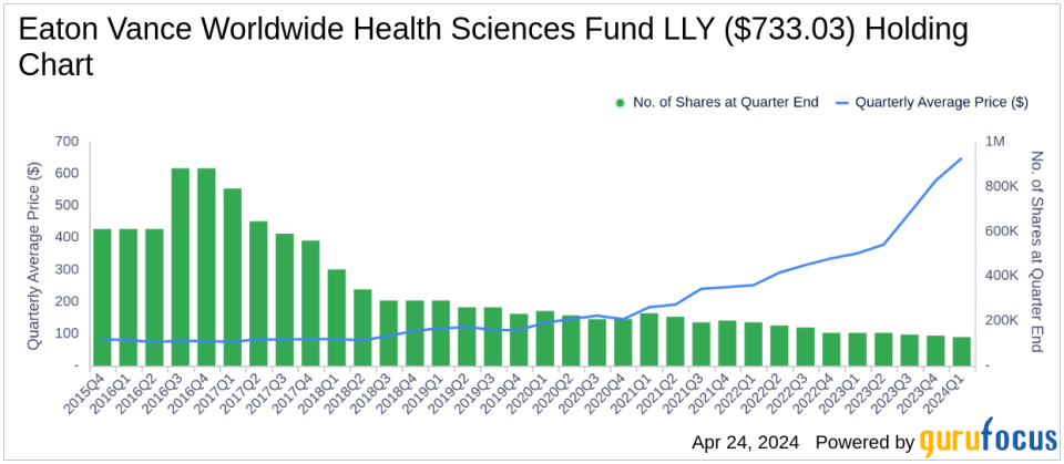 Eaton Vance Worldwide Health Sciences Fund Bolsters Position in IDEXX Laboratories