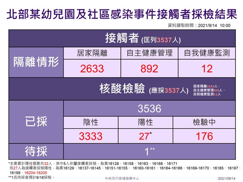  幼兒園群聚案至今累計32例確診，其中包含21例感染Delta變種病毒。（圖／指揮中心提供）