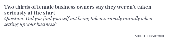 Two thirds of female business owners say they weren't taken seriously at the start