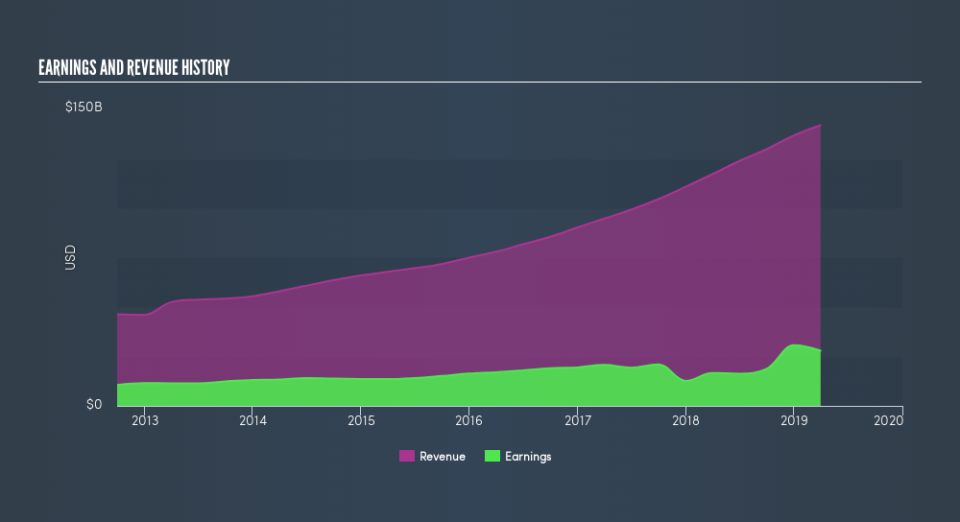 NasdaqGS:GOOG.L Income Statement, July 18th 2019