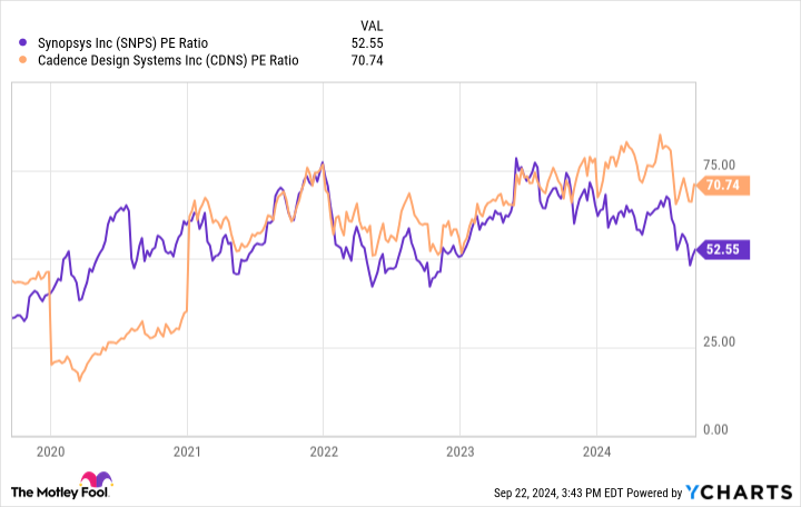 SNPS PE Ratio Chart