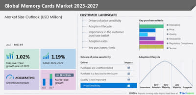 Technavio has announced its latest market research report titled Global Memory Cards Market 2023-2027