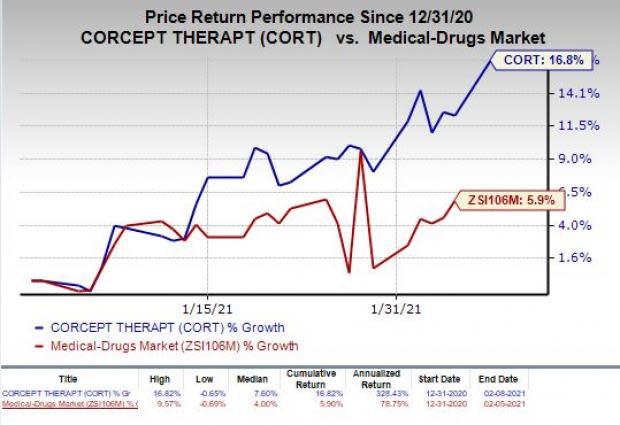 price chart for CORT