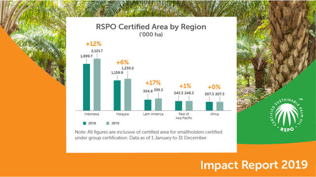 RSPO Certified Area by Region, 2019 Impact Report