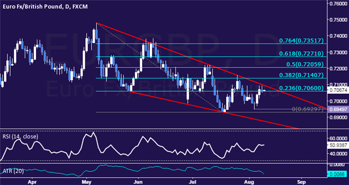 EUR/GBP Technical Analysis: 3-Month Resistance Pressured