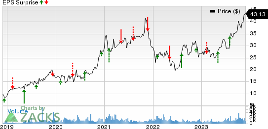 Construction Partners, Inc. Price and EPS Surprise