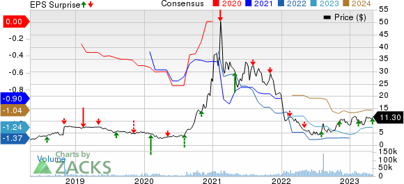 Pacific Biosciences of California, Inc. Price, Consensus and EPS Surprise