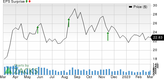 Golar LNG Limited Price and EPS Surprise