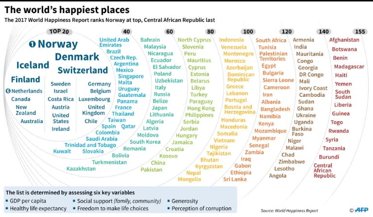 Details of the 2017 World Happiness Report, listing all 155 countries and territories studied