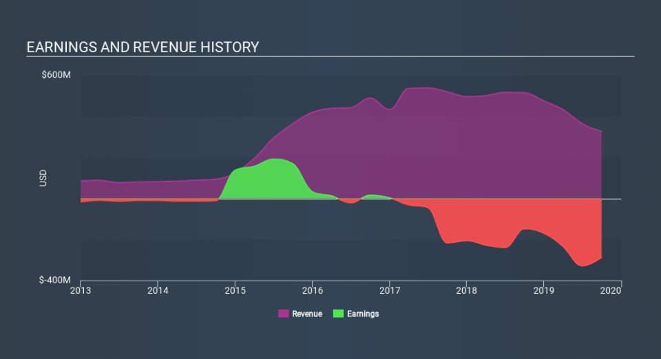 NasdaqGS:AMAG Income Statement, December 2nd 2019