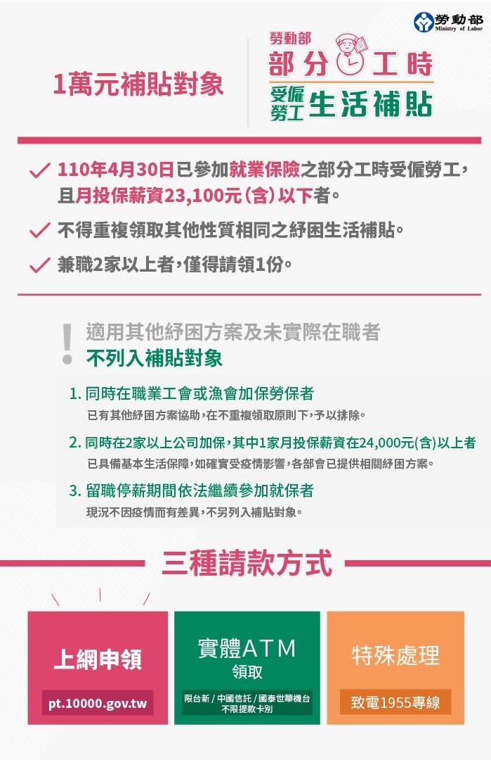 全時以及部分勞工生活補貼都是領1萬元。（圖／勞動部提供）