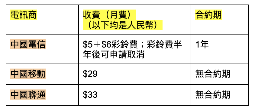 內地電話卡｜內地電話號碼實名制申請方法 一卡兩號/內地副號/內地電話卡分別＋收費