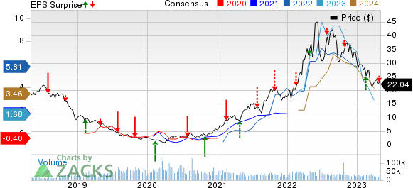 Antero Resources Corporation Price, Consensus and EPS Surprise