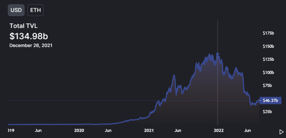 <em>Ethereum TVL: </em>Source: <a href="https://defillama.com/chain/Ethereum" rel="nofollow noopener" target="_blank" data-ylk="slk:Defi Llama;elm:context_link;itc:0;sec:content-canvas" class="link ">Defi Llama</a>