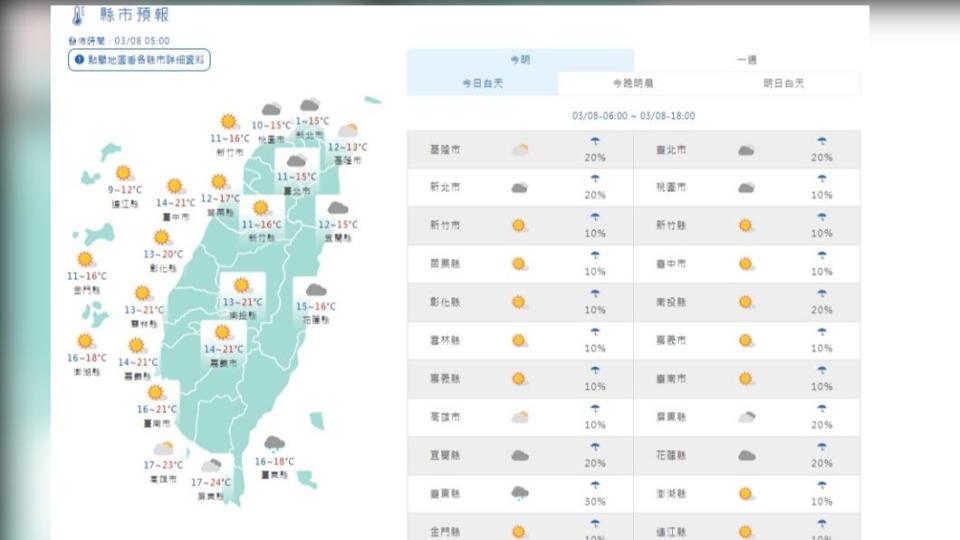 今晨最低溫新北瑞芳11.1度　明白天緩慢回溫僅東北部雨