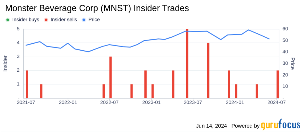 Insider Sale: Director Mark Vidergauz Sells Shares of Monster Beverage Corp (MNST)