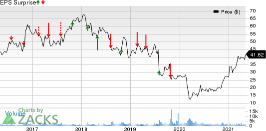 Granite Construction Incorporated Price and EPS Surprise