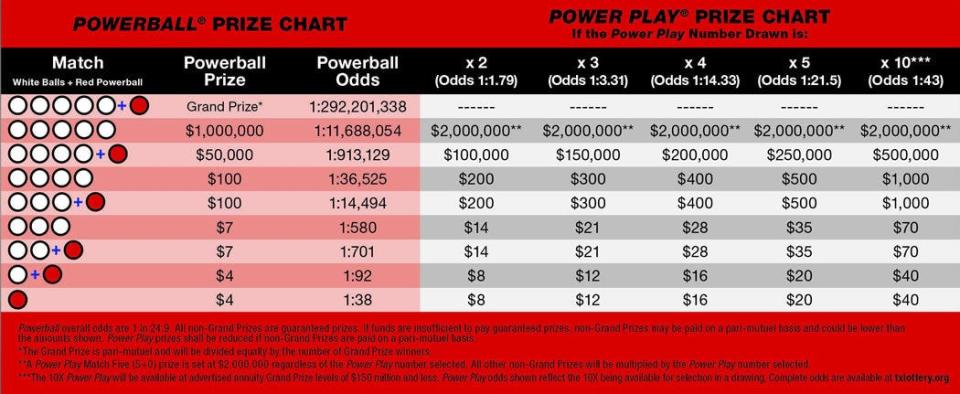 What are the odds? Check these Powerball charts.