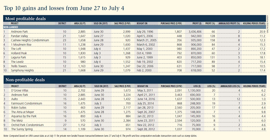 Top 10 gains and losses from June 27 to July 4