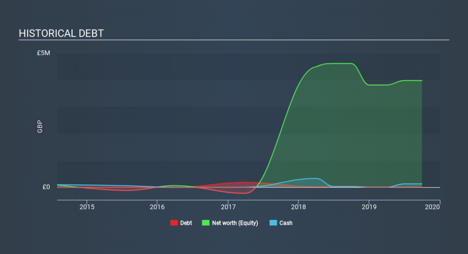 LSE:NFX Historical Debt April 14th 2020