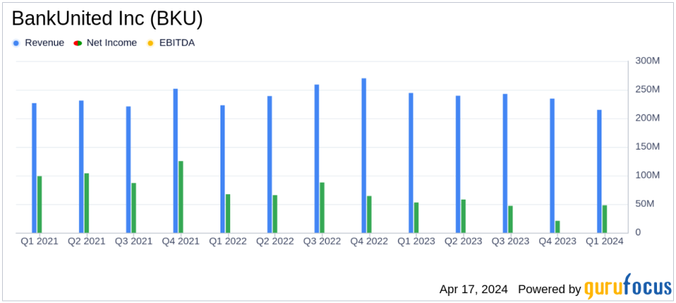 BankUnited Inc. Reports First Quarter 2024 Earnings: Exceeds EPS Estimates