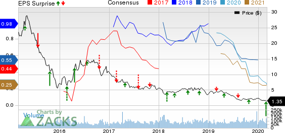 Southwestern Energy Company Price, Consensus and EPS Surprise