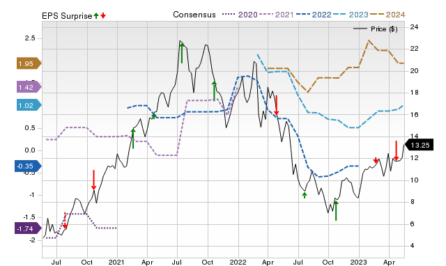 Zacks Price, Consensus and EPS Surprise Chart for VLRS