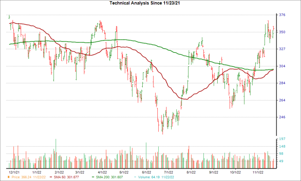 Moving Average Chart for URI