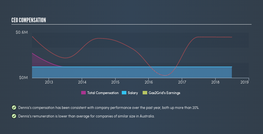 ASX:GGX CEO Compensation, June 19th 2019