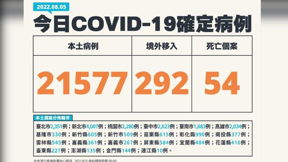 今（5）日新增21577例本土確診、54例死亡個案，另增292例境外移入。（圖／中央流行疫情指揮中心）