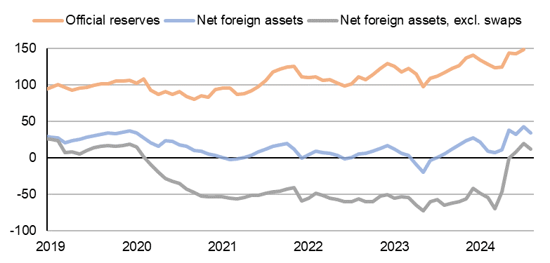 Note: last data points – July (official reserves), August 2024 (NFAs, NFAs excl. swaps). Source: Scope Ratings.