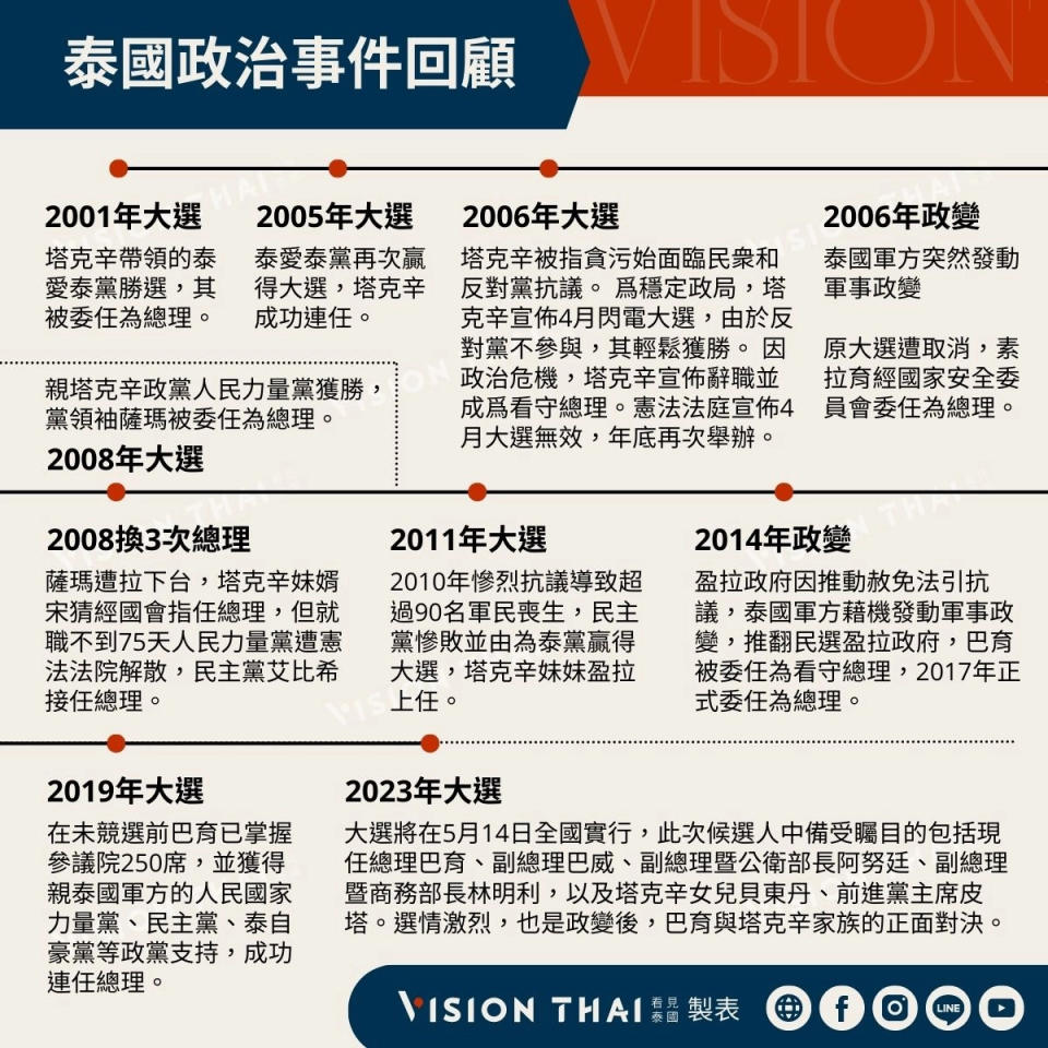 2001-2023泰國政治事件回顧（圖片來源：Vision Thai 看見泰國）