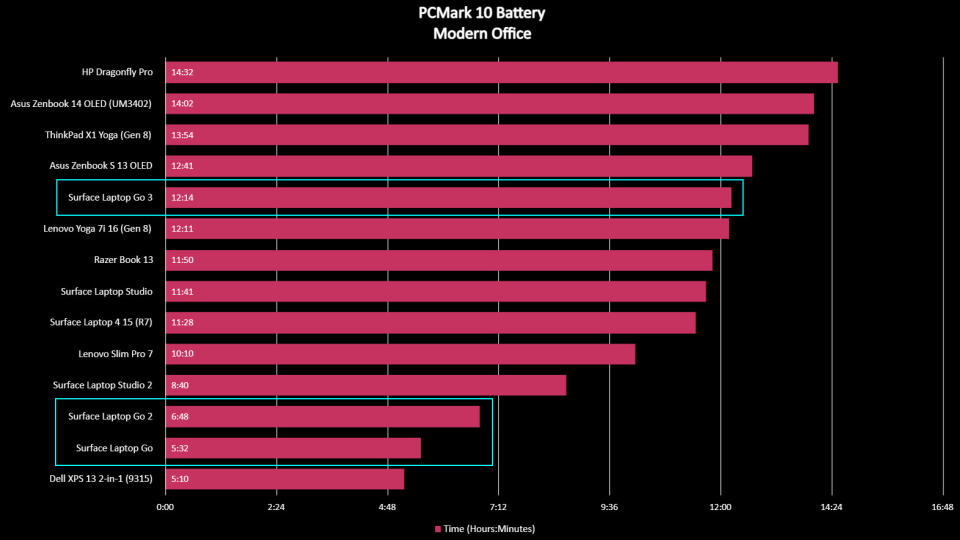 Surface Laptop Go 3 benchmarks