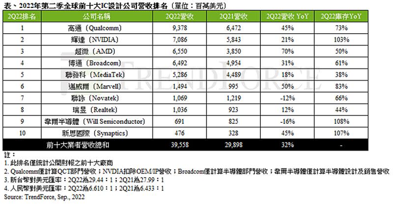 ▲2022年第二季全球前十大IC設計公司營收排名。（圖／TrendForce提供）