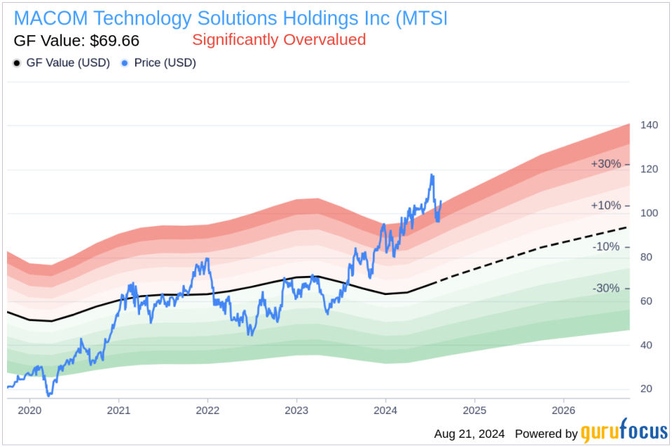 Insider Sale: Director Charles Bland sells 2,500 shares of MACOM Technology Solutions Holdings Inc (MTSI)