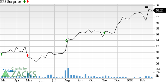 ServiceMaster Global (SERV) is seeing encouraging earnings estimate revision activity as of late and carries a favorable rank, positioning the company for a likely beat this season.